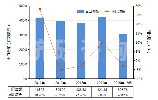2011-2015年9月中國食品級磷酸(食品級磷酸的具體技術指標參考GB3149-2004)(HS28092011)出口總額及增速統(tǒng)計